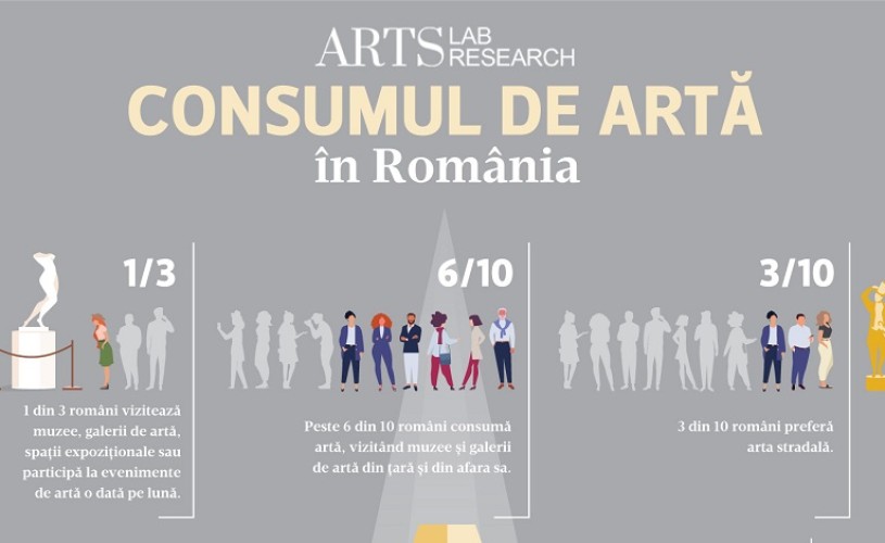 1 român din 3 vizitează muzee și galerii de artă sau participă la evenimente dedicate artei, în fiecare lună